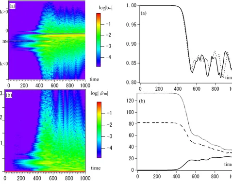 Fig. 11. Time evolution of power spectrum (in logarithmic scale),mode number (mlog |bm| and log |ρm|, plotted in the phase space of the wavem) and time