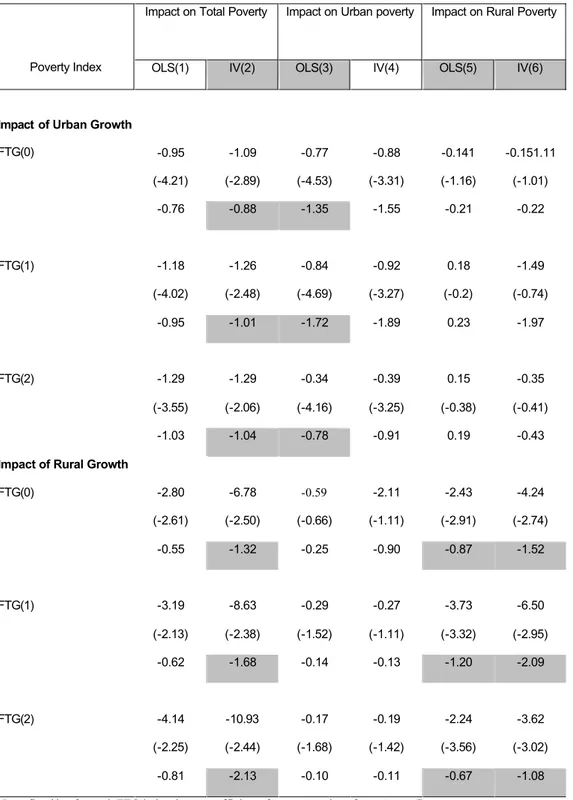 Table 2. Impact of growth on Poverty. Estimates, t statistics and elasticities. 