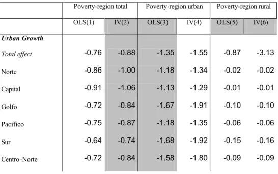 Table 3 shows results by region for FTG(0). While the impact of urban growth on total  poverty is within a relatively small range (lowest elasticity of 0.74 in Sur region, and highest  elasticity of 1.06 in Capital region), the impact of rural growth showe