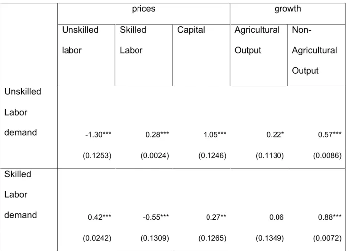 Table 4.Estimated Labor Demand Elasticities (evaluated at sample means)