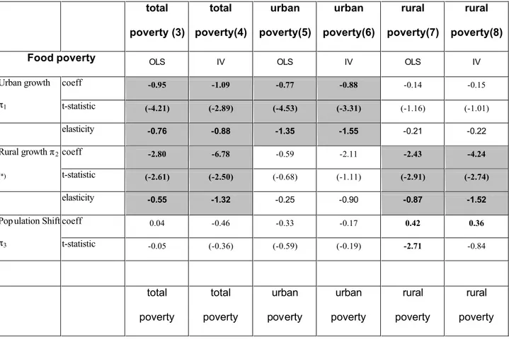 Table 1. Condensated results from estimations. Dependent variables: First panel Food poverty FTG(0),  second Panel: FTG(0) between foo d poverty and moderate poverty lines