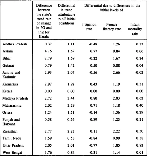 Table  7:  Inter-state  differentials in  the  trend  rates  of change  in  the  rural poverty gap index (PG) and the contribution  of initial conditions