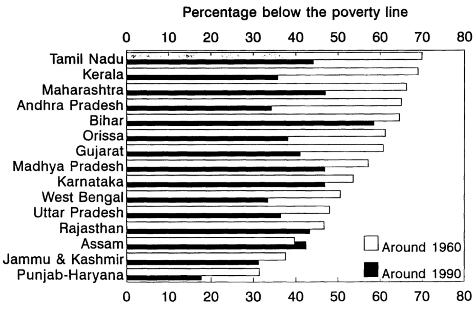 Figure 1: Poverty rates by states of India, 1960-90