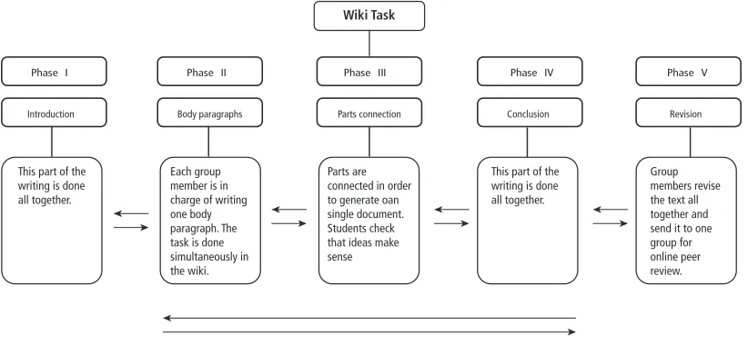 Figure 3. Distribution of Tasks in a Wiki Environment