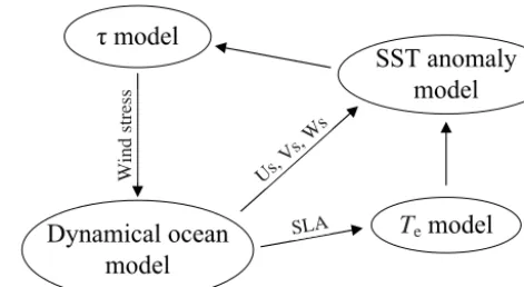 Figure 1. A schematic illustrating the ICM consisting of a dynami-cal ocean model, an SST anomaly model with an empirical parame-terization for Te in terms of SLA, and a statistical atmospheric windstress (τ) model