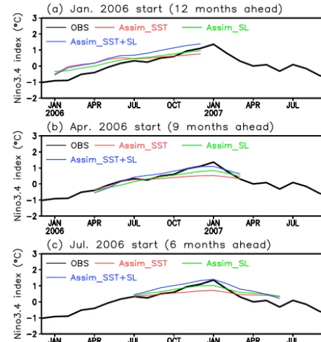 Figure 4. Initial and forecasted differences between the As-sim_SST + SL hindcast and Assim_SST hindcast for (a) SL, (b)Te, (c) SST, and (d) zonal τx, illustrating the effects of the initialsubsurface states, SL and Te on predicting the 2006–2007 El Niñoev