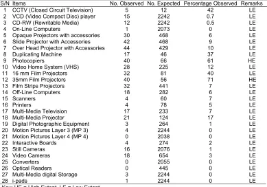 Table 1. Extent of Digitization of Electrical and Electronics Hardware Facilities in Educational Technology Centres  