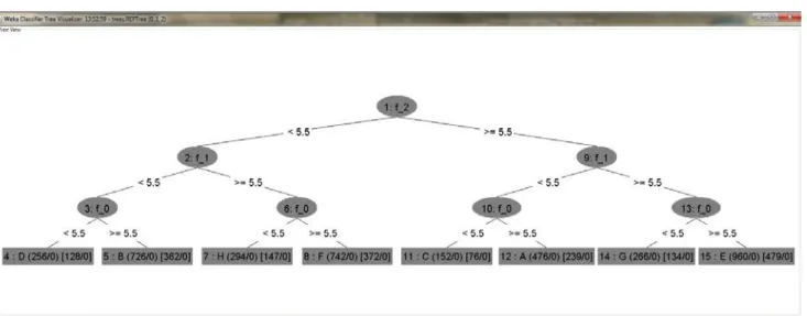 Fig. 1: Decision tree generated based on the original factors by Weka 