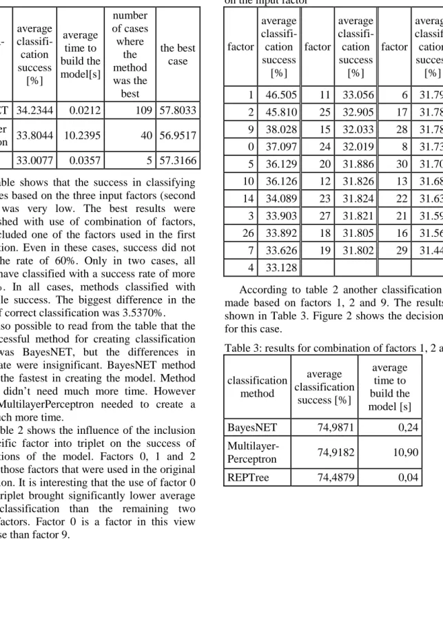 Table 3: results for combination of factors 1, 2 and 9  classification  method  average  classification  success [%]  average time to  build the  model [s]  BayesNET  74,9871  0,24   Multilayer-Perceptron  74,9182  10,90  REPTree  74,4879  0,04 