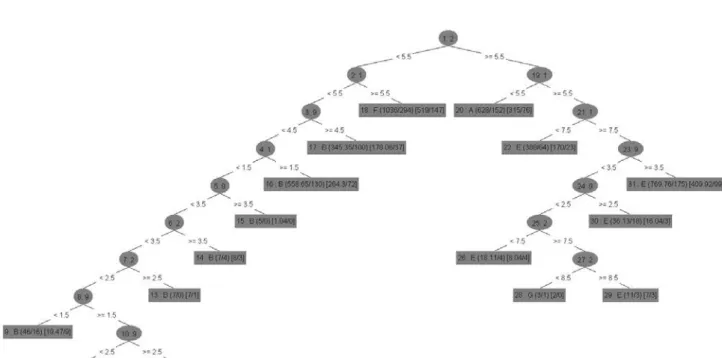Fig. 2: Decision tree for the input factors 1, 2 and 9 generated by Weka 
