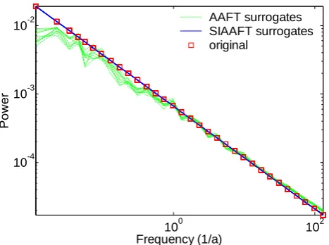 Figure 6. Histograms of the increment distribution for the runoff of the Rhine at Cologne and its are normalised by the maximum number of bins of the measured3sRhine at Cologne and its surrogates