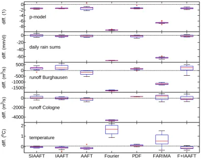 Fig. 12. Box plots of the deviations of the estimate of the 50-year return levels based on the measured data compared with their surrogates