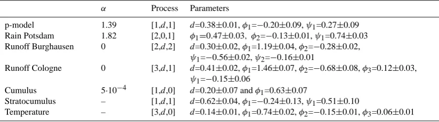 Table 1. Parameters of the FARIMA processes of the various signals. A dash for the log-transform constant (α) means that no log transformwas performed.