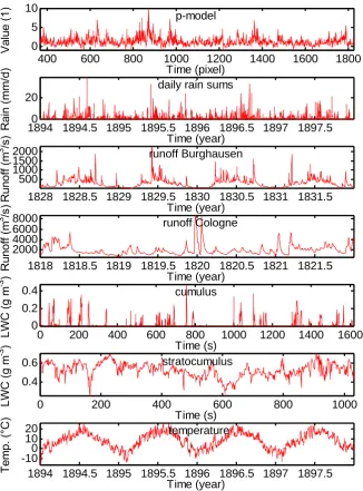 Fig. 1. The structure of the measurements we have used as input. Except for the cloud measurements, only a small part of the time series isshown, as otherwise the interesting small scale structure would not be visible.Figure 1