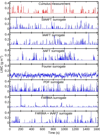 Fig. 2. A measurement of the liquid water content (LWC) of a cumulus cloud ﬁeld and its seven surrogates.Figure 2