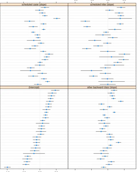 Figure 3: State specific deprivation risks for children, by caste. Note: Coefficients represent the difference in expected number of deprivations compared to the national mean of expected number of deprivations for an upper caste child, calculated using mu