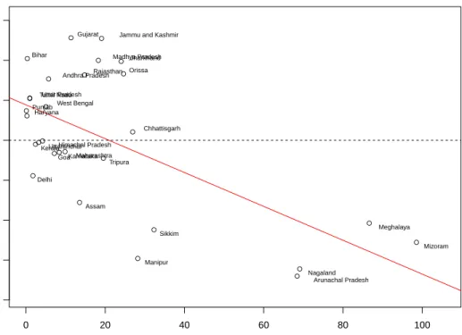 Figure 4: Extra deprivations for scheduled tribe children as a function of per cent scheduled tribe in the state.