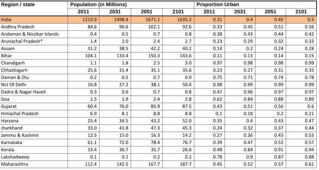 Table 1 Total population (in Millions) and proportion urban population (in %) in India and states/UTs, 2011‐2101, Medium Scenario (authors’ 