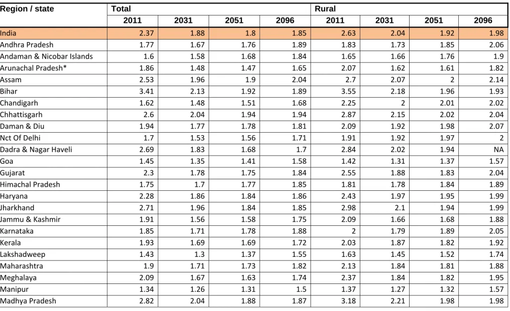 Table 2 Total Fertility Rates in India and states/UTs, 2011‐2101 Medium Scenario  