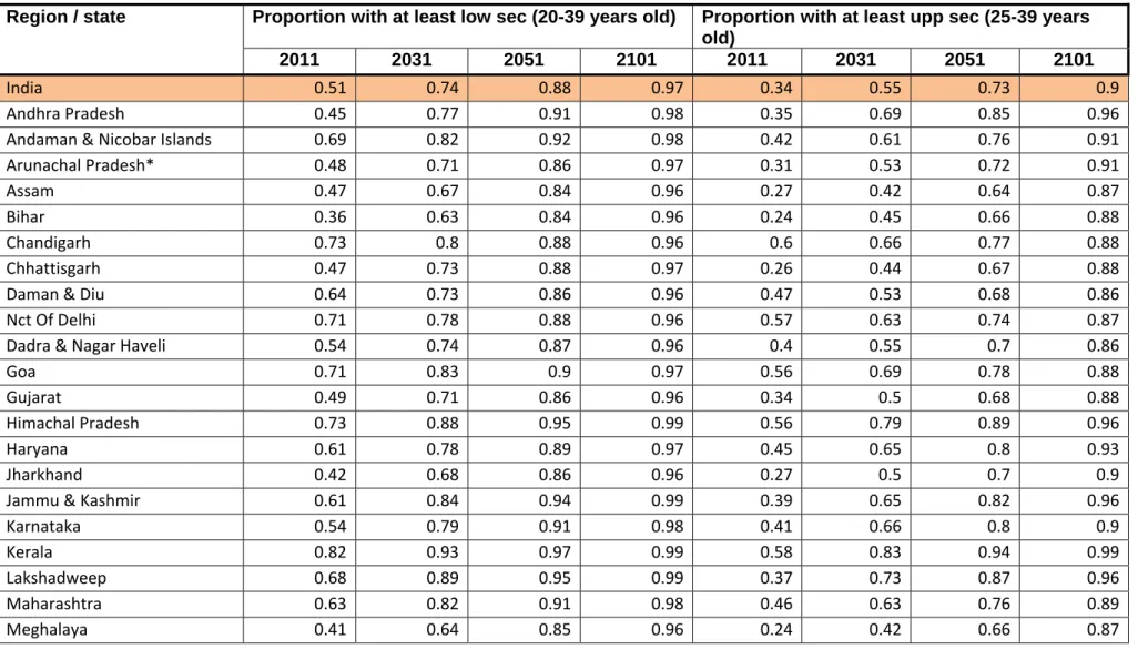 Table 3 Proportion of population aged 20 to 39 years with at least lower secondary education (in %) and proportion of population aged 20 to 39 years  with at least upper secondary education (in %) in India and states/UTs, 2011‐2101 Medium Scenario (authors
