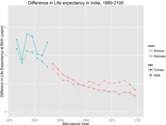 Figure 3. Gain in life expectancy at birth among males and females in India, UN estimates and  medium variant projection    Source: The World Population Prospects, 2015 revision (14)  In UN’s medium variant, the gain in life expectancy at birth for males a