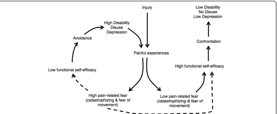 Figure 1 Reprinted from European Journal of Pain, 11, Woby, Urmston, Watson, Self-efficacy mediates the relation between pain-related fear and outcome in chronic low back pain patients, 711-718, Copyright (2007), with permission from Elsevier [46].