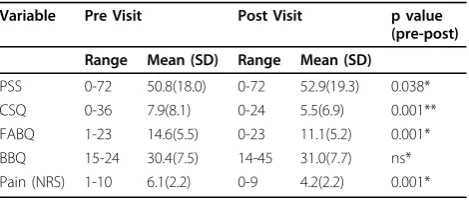 Table 1 Pre and post initial visit mean scores