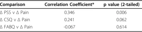 Table 4 Effect of the number of high psychologicalscores post visit on the proportion of patients improvingat 1 month