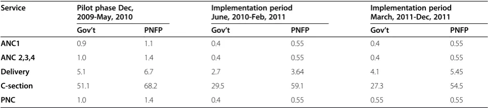 Table 1 Fee schedule of health services for different regimes (US$)