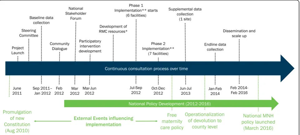 Fig. 1 Heshima timeline of data collection and critical external factors