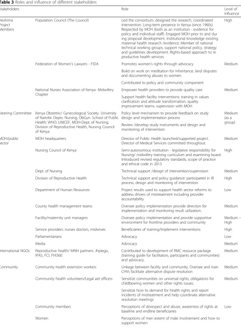 Table 3 Roles and influence of different stakeholders