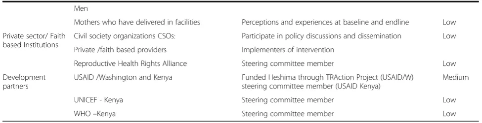 Table 3 Roles and influence of different stakeholders (Continued)