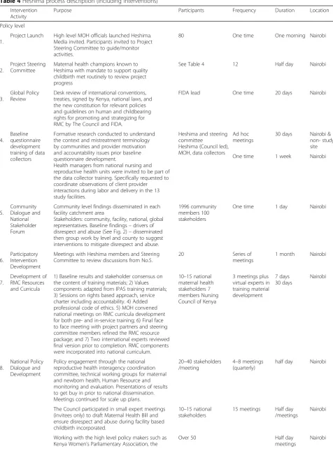 Table 4 Heshima process description (including interventions)