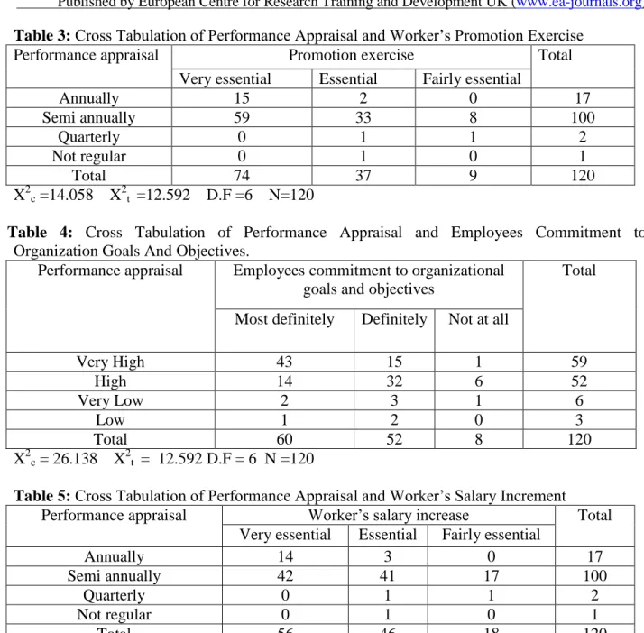 Table 5: Cross Tabulation of Performance Appraisal and Worker’s Salary Increment  
