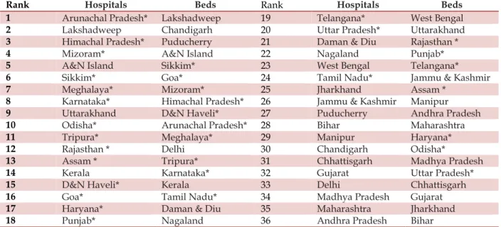 Table 23: Rank wise Distribution of State as per crore Numbers of Doctors at PHC and Specialists at  CHCs in Rural Areas