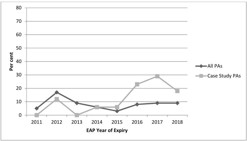 Figure 5: Comparison of currency of EAPs: All PAs v case study PAs 