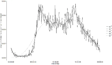 Figure 3: Estimated daily flow profiles for one day for a site in Greater Manchester with different roughness penalties applied 