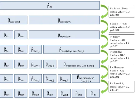 Figure 5: Step-wise regression results for the site in Manchester 