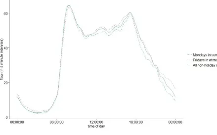 Figure 10: Example flow profiles 