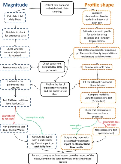 Figure 1: Overview of methodology to clean, fit appropriate models and apply statistical significance tests to traffic flow data to produce representative flow profiles for each significantly different day type 