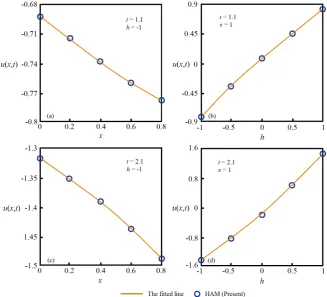 Figure 4. Universal graphs for predicting the threshold of u x t(, .)