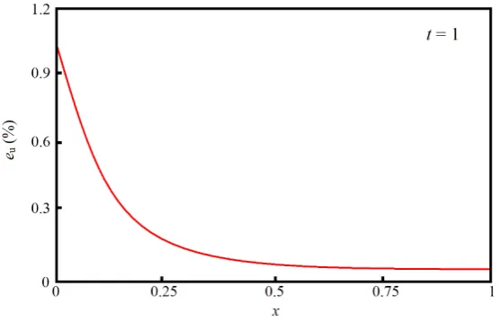 Figure 1. Variation of u x t(,  versus x for 7th-order approximation of the )nonlinear Harry-Dym equation with the HAM and compared with those reported in Refs