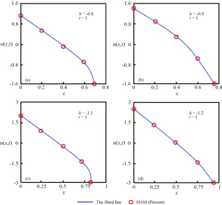 Figure 3. Universal graphs to show the effect of the auxiliary parameter on the conver-gence of present iterative approach