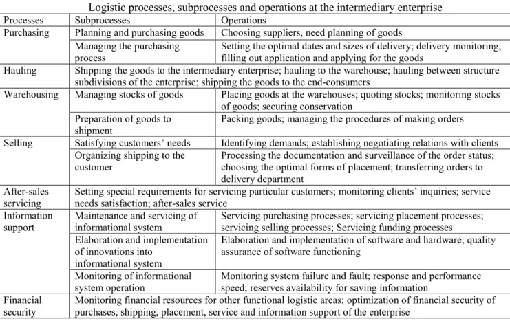 Table 2  Logistic processes, subprocesses and operations at the intermediary enterprise 