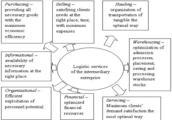 Fig. 2 Types and purpose of logistic services of the intermediary enterprise 