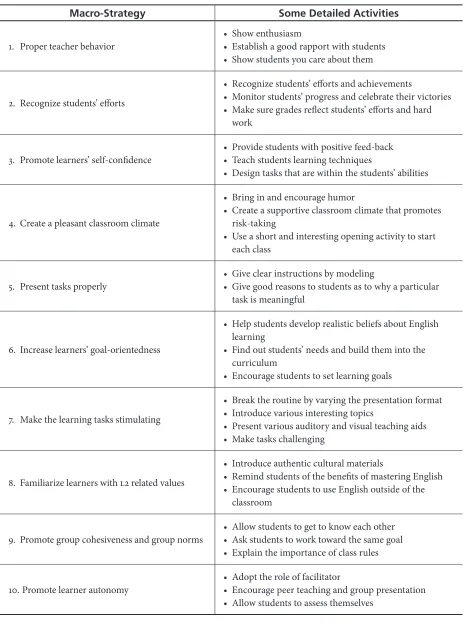 Table 1. Macro-Strategies for Motivation (Adapted From Dörnyei & Csizér, 1998)