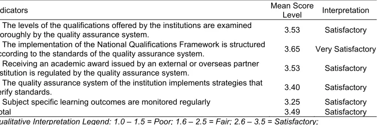Table 2. Extent of Quality Assurance Implementation in the Technical Colleges of Oman: Implementing the Standards of the National Qualifications Framework  