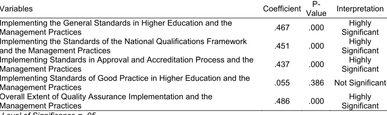 Table 7.  Correlation between the Extent of Quality Assurance Implementation and the Level of Staff Performance  