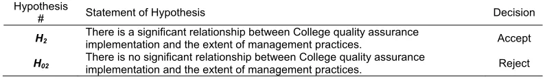 Table 10.  Acceptance/Rejection of Research Hypothesis 2  