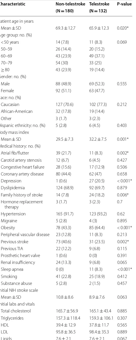 Table 1 Demographic factors and  clinical characteristics of acute ischemic stroke patients with a history of diabetes divided by telestroke status